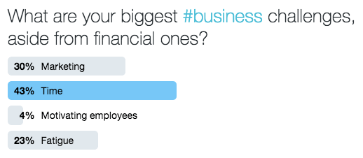 Poll showing that Time is one of the biggest challenges small businesses face 