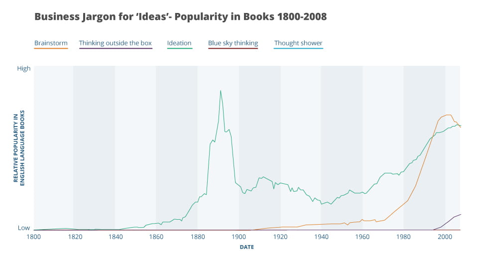 Graph explaining an increase in the term ideas as shown in books from 1800-2008