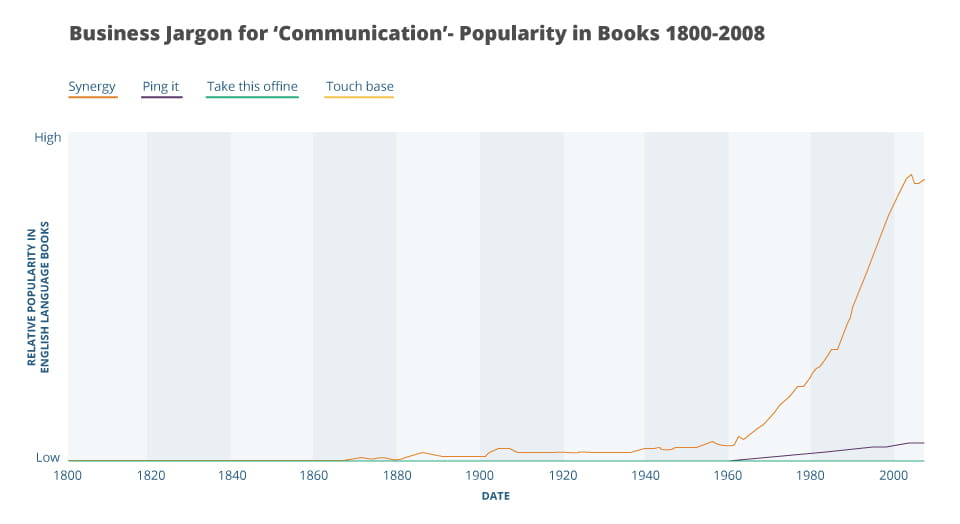 A graph showing business jargon terms relating to the word communication as shown by popularity in books from 1800 to 2008