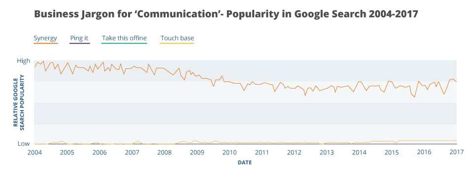 A graph showing business jargon for the term communication in popularity for google searches from 2004-2017
