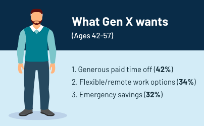 graphic with title "What Gen X want (Ages 42-57)". 1. Generous paid time off (42%). 2. Flexible /remote work options (34%). 3. Emergency savings (32%). 
