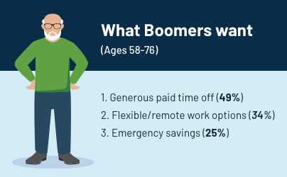 graphic with title "What Boomers want (Ages 58-76)". 1. Generous paid time off (49%). 2. Flexible /remote work options (34%). 3. Emergency savings (25%). 