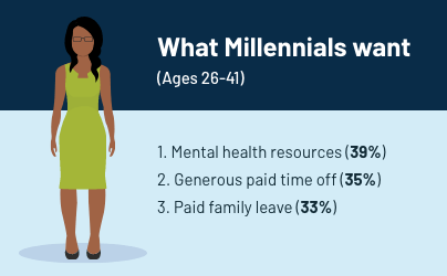 graphic with title "What Millennials want (Ages 26-41)". 1. Generous paid time off (39%). 2. Flexible /remote work options (35%). 3. Emergency savings (33%).